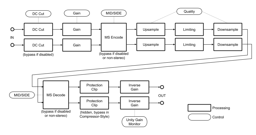 Overall Structure